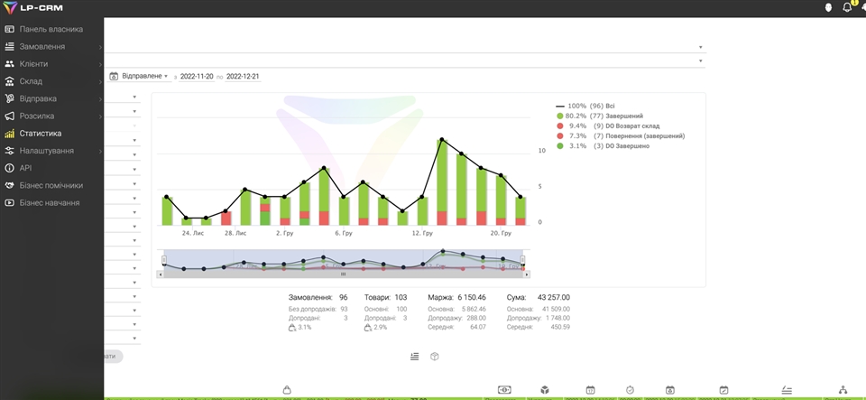 Структура CRM системи